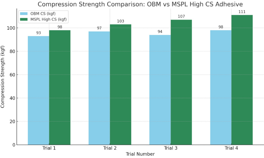 Starch-Based Adhesive Glue